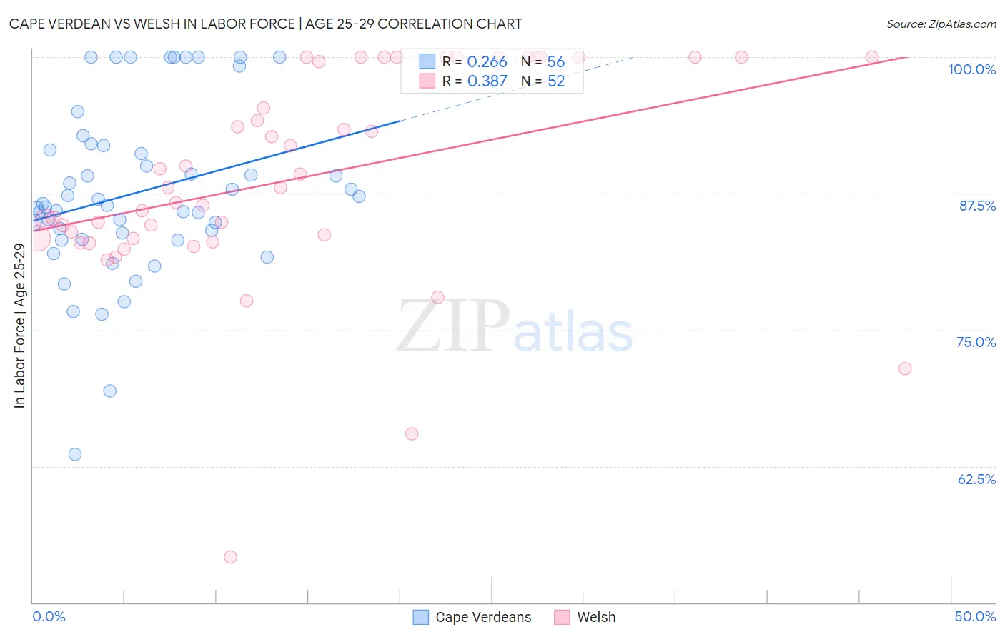 Cape Verdean vs Welsh In Labor Force | Age 25-29