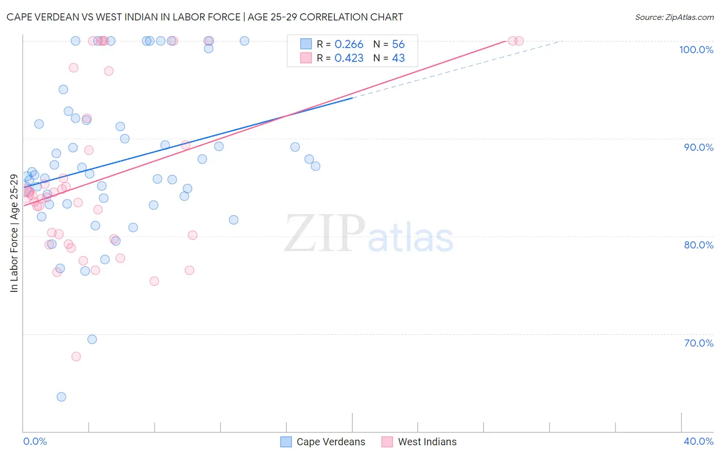 Cape Verdean vs West Indian In Labor Force | Age 25-29