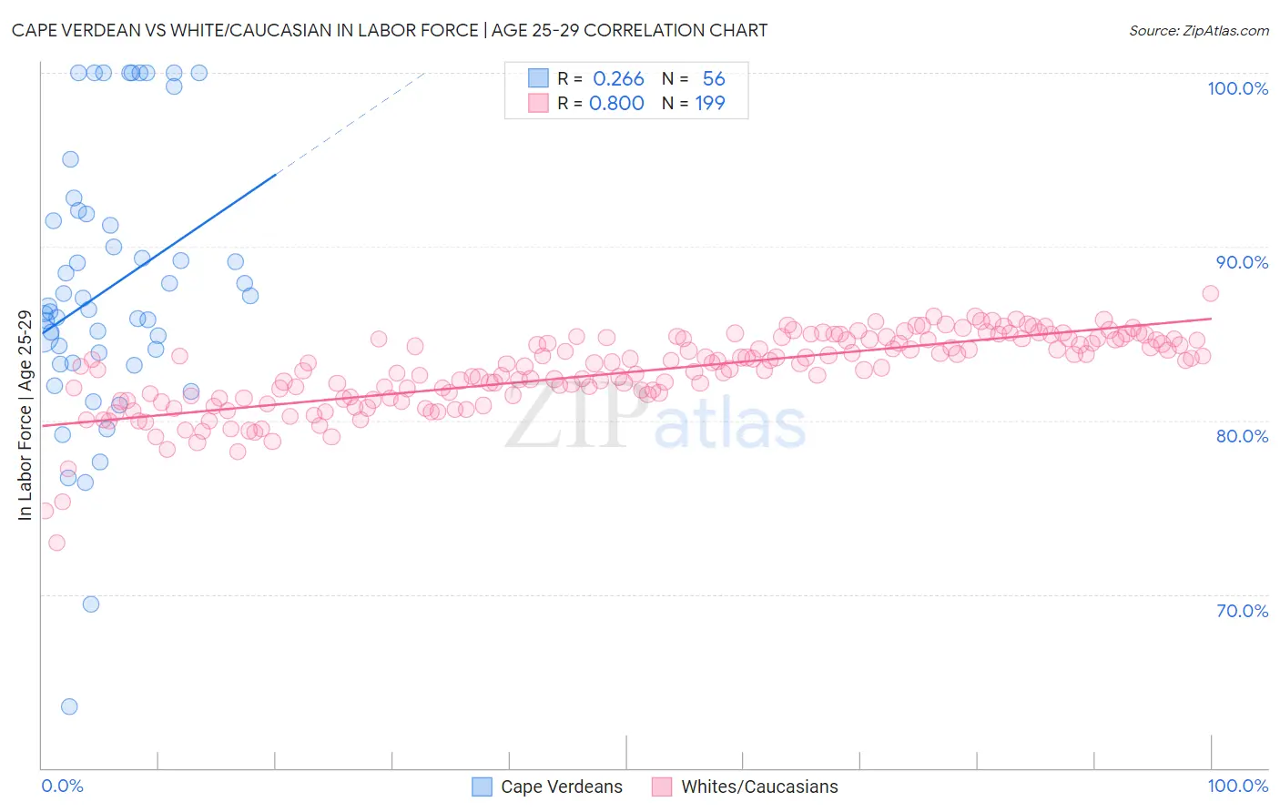 Cape Verdean vs White/Caucasian In Labor Force | Age 25-29