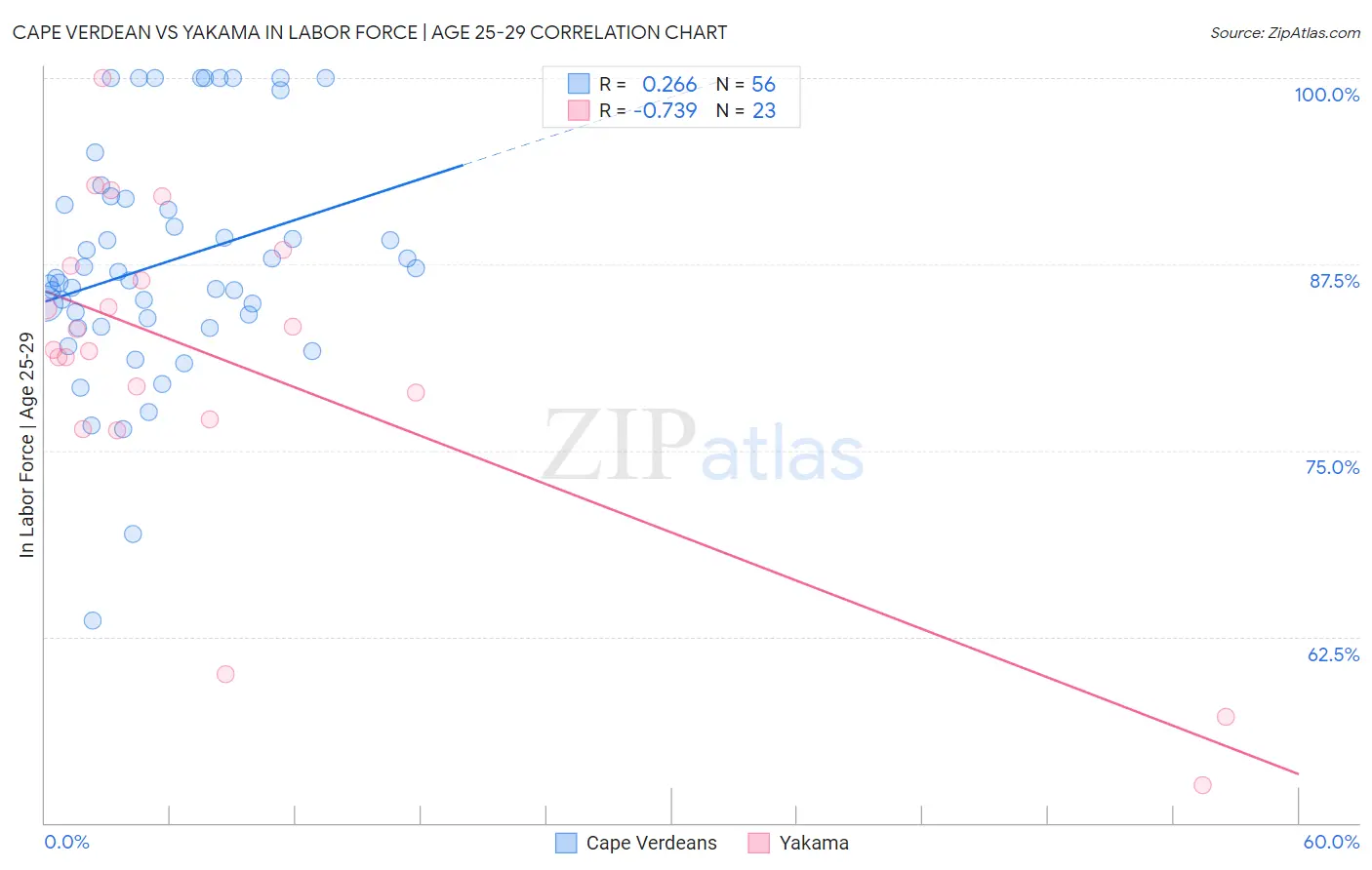 Cape Verdean vs Yakama In Labor Force | Age 25-29