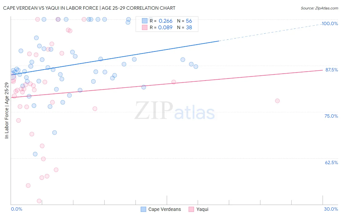 Cape Verdean vs Yaqui In Labor Force | Age 25-29