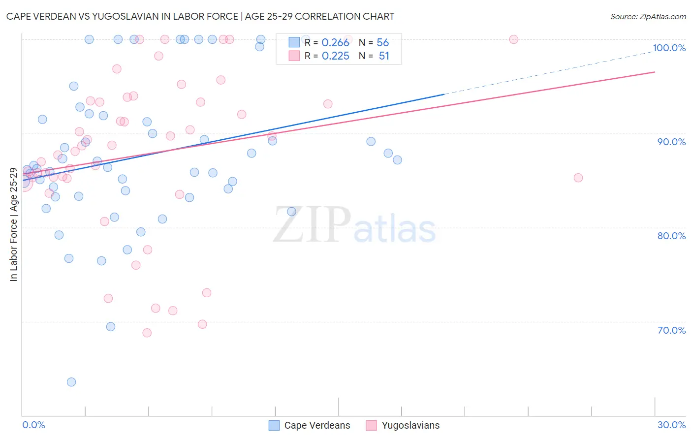 Cape Verdean vs Yugoslavian In Labor Force | Age 25-29