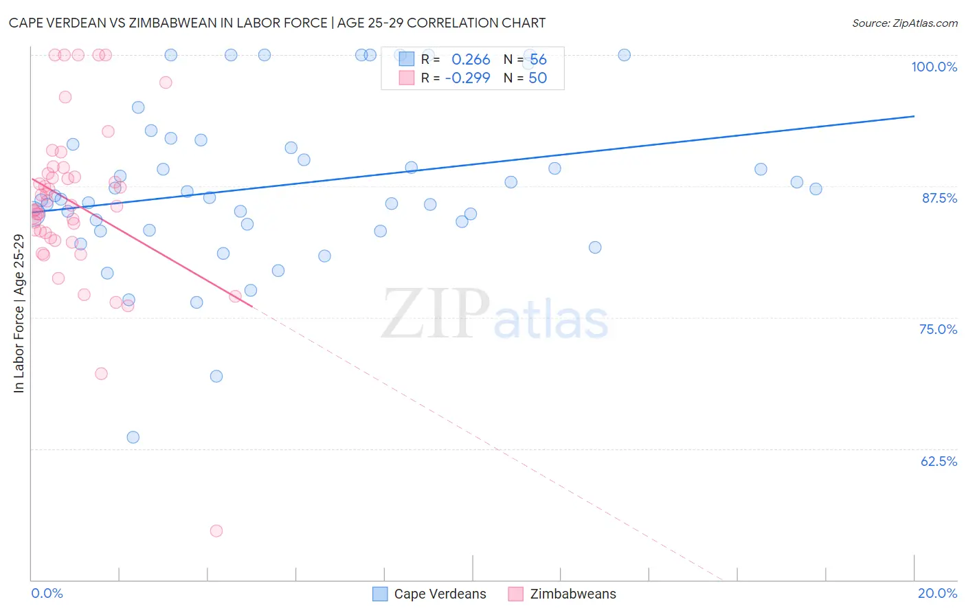 Cape Verdean vs Zimbabwean In Labor Force | Age 25-29