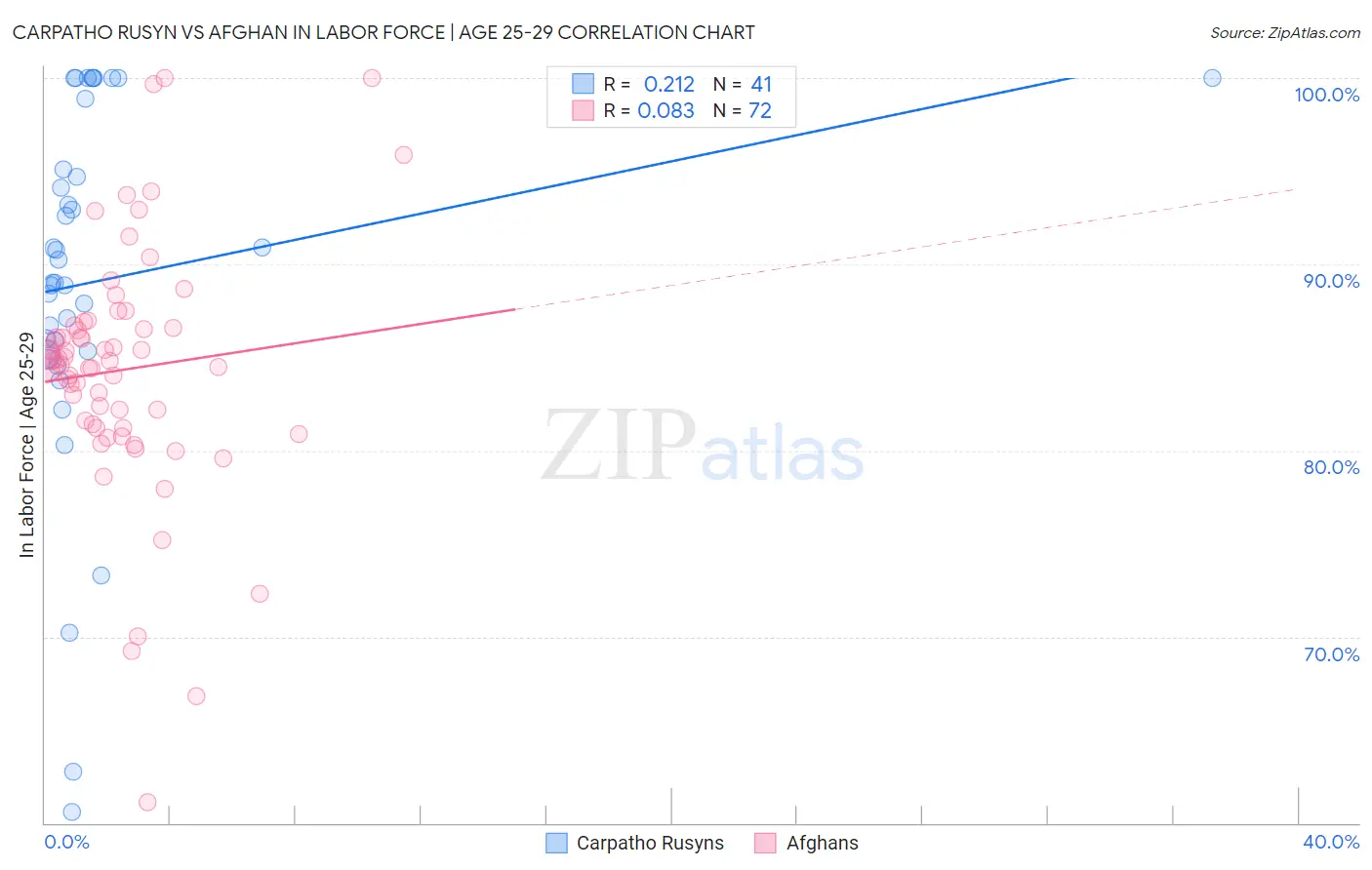 Carpatho Rusyn vs Afghan In Labor Force | Age 25-29