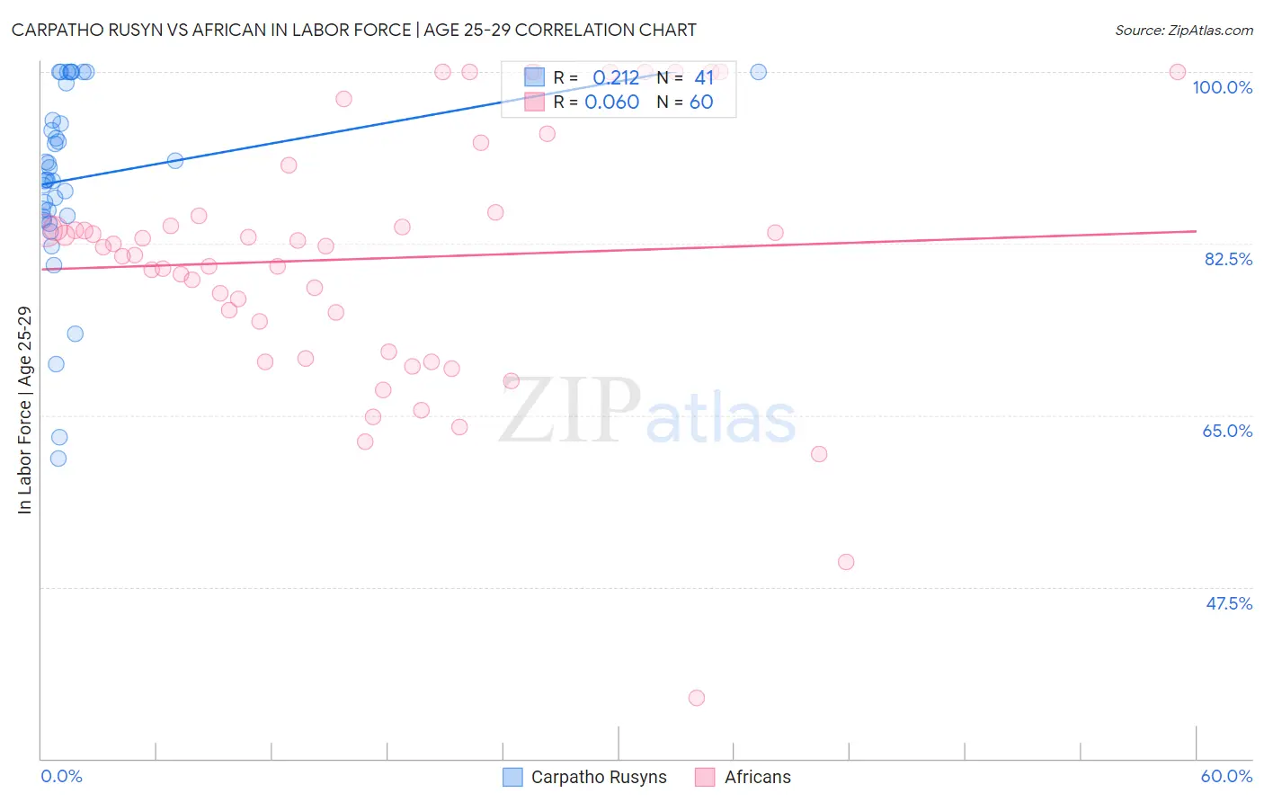 Carpatho Rusyn vs African In Labor Force | Age 25-29