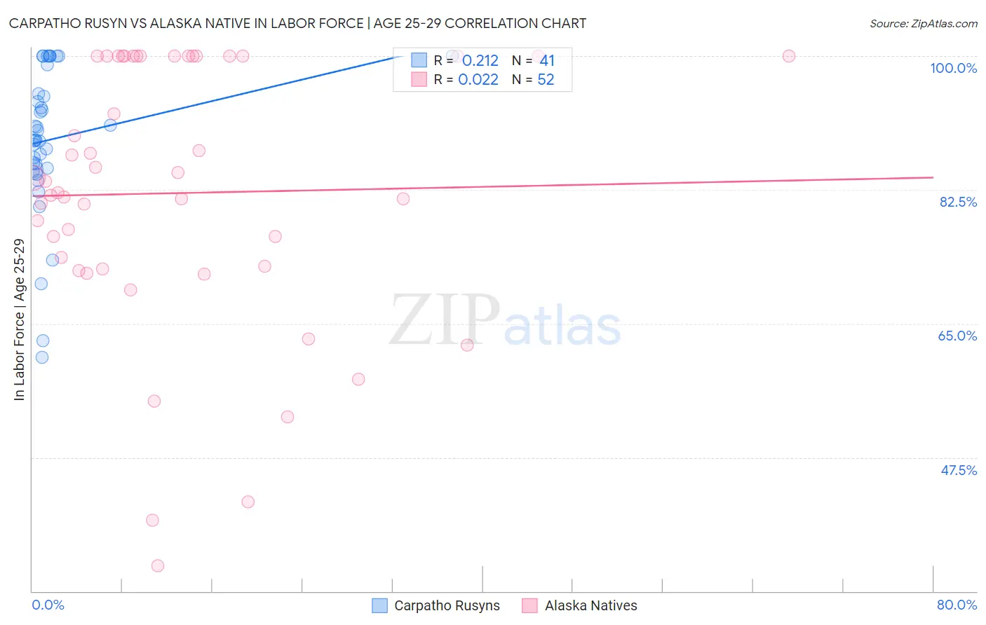 Carpatho Rusyn vs Alaska Native In Labor Force | Age 25-29