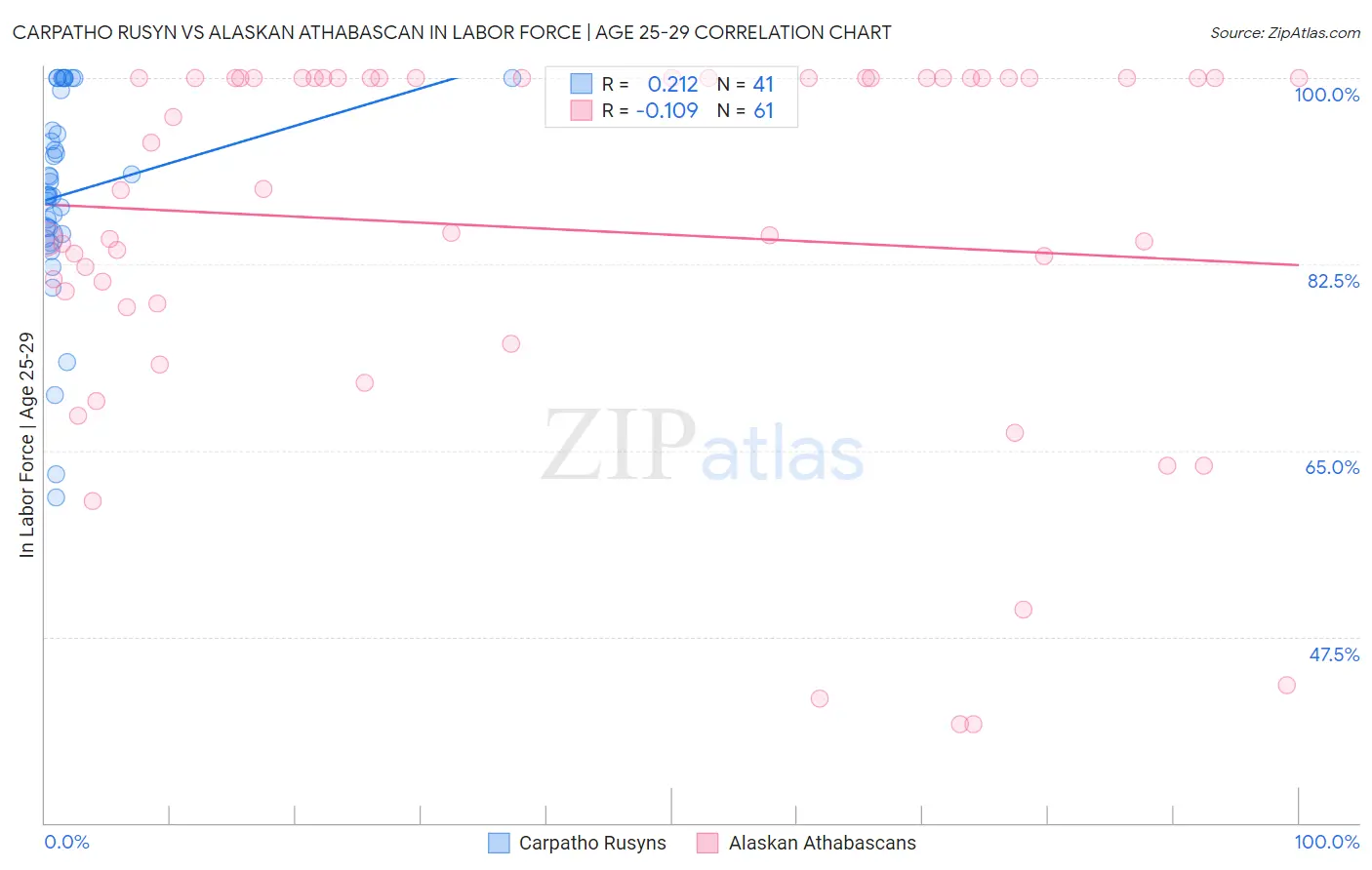 Carpatho Rusyn vs Alaskan Athabascan In Labor Force | Age 25-29