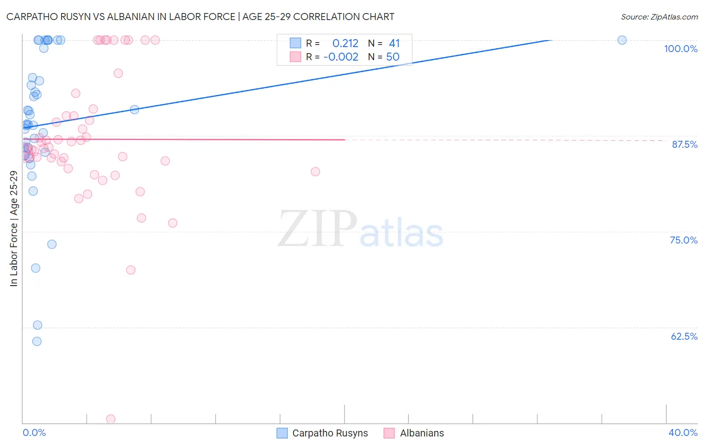 Carpatho Rusyn vs Albanian In Labor Force | Age 25-29