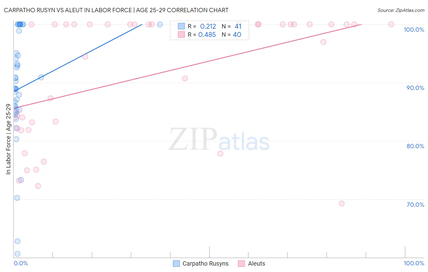 Carpatho Rusyn vs Aleut In Labor Force | Age 25-29