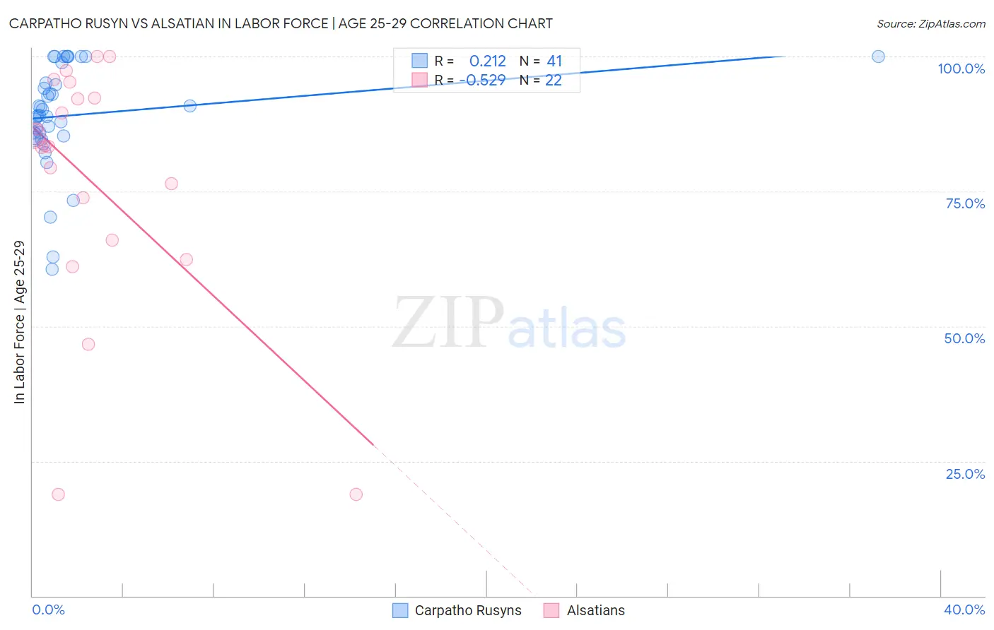 Carpatho Rusyn vs Alsatian In Labor Force | Age 25-29