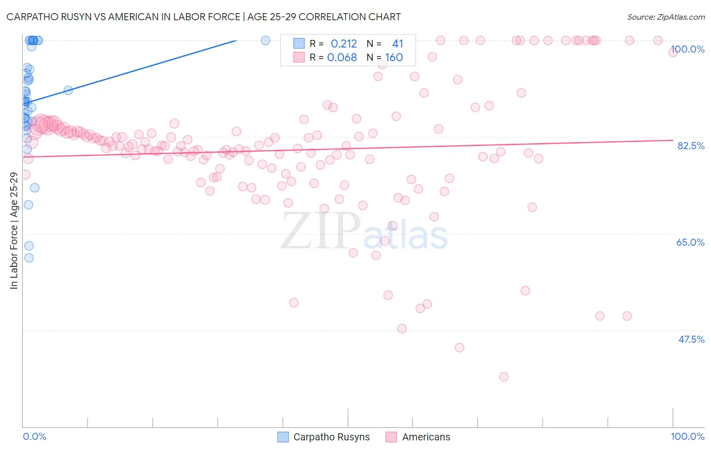 Carpatho Rusyn vs American In Labor Force | Age 25-29