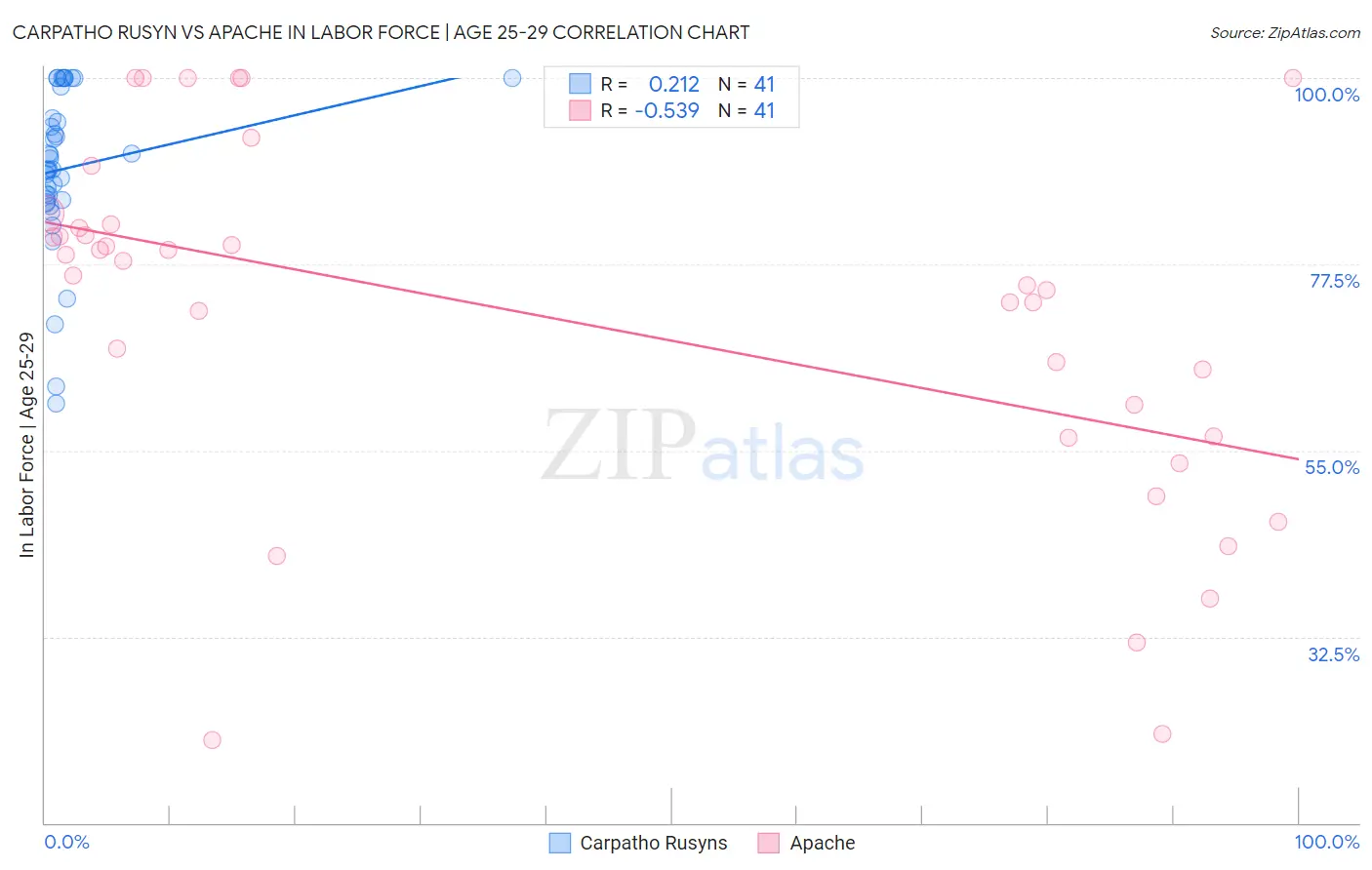 Carpatho Rusyn vs Apache In Labor Force | Age 25-29
