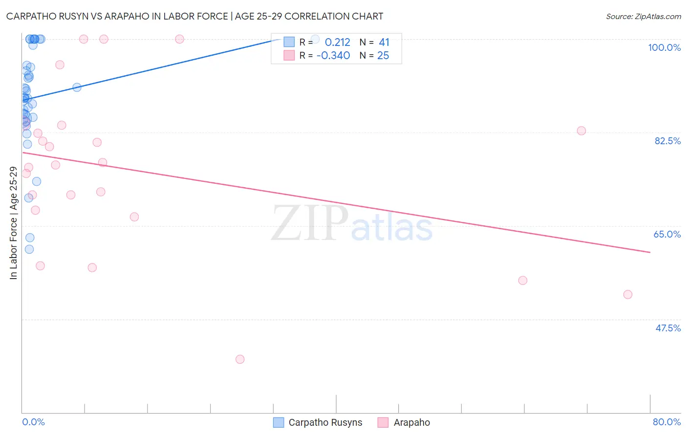 Carpatho Rusyn vs Arapaho In Labor Force | Age 25-29