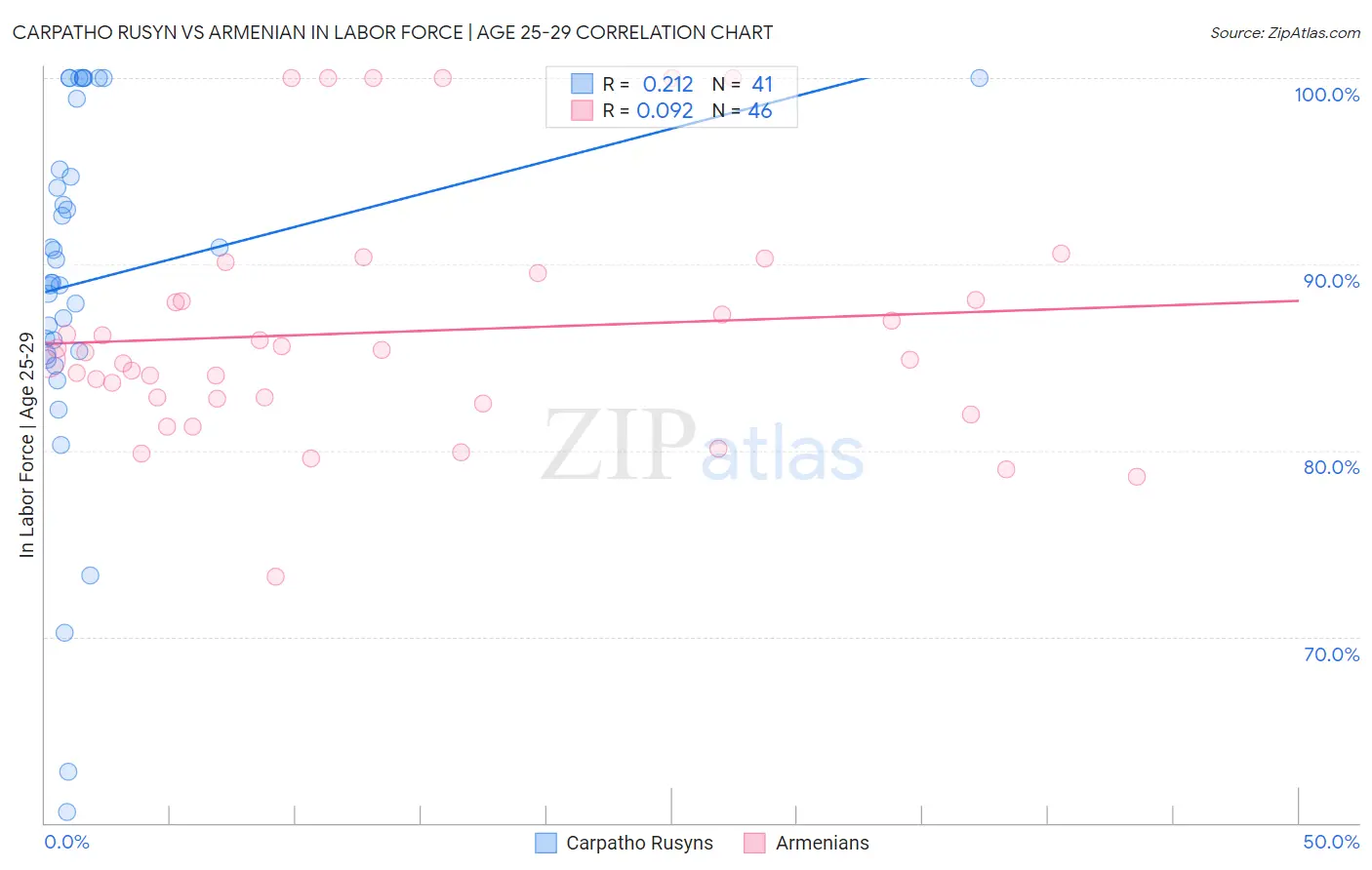 Carpatho Rusyn vs Armenian In Labor Force | Age 25-29