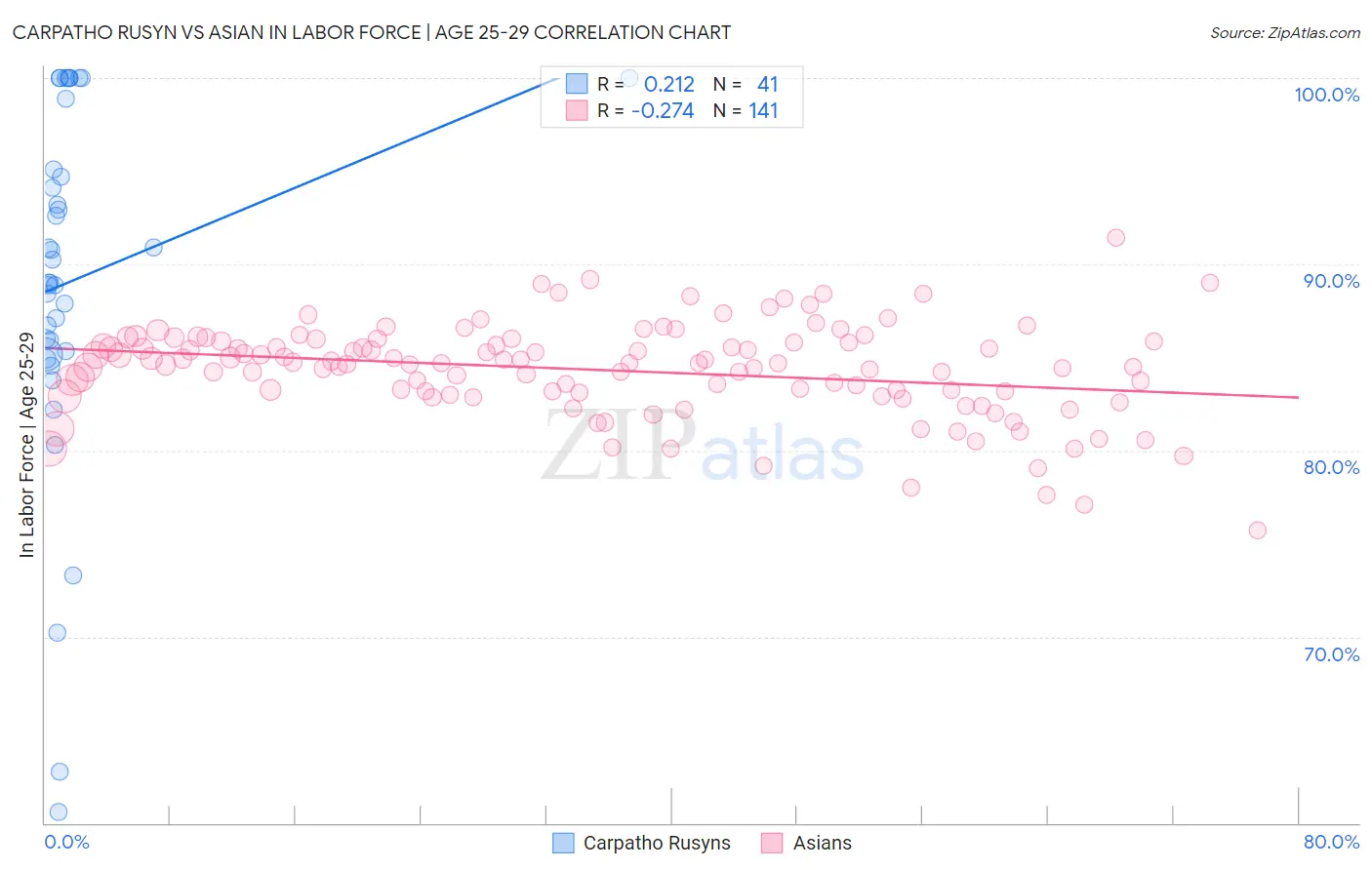 Carpatho Rusyn vs Asian In Labor Force | Age 25-29