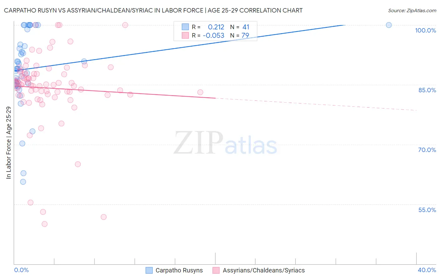 Carpatho Rusyn vs Assyrian/Chaldean/Syriac In Labor Force | Age 25-29