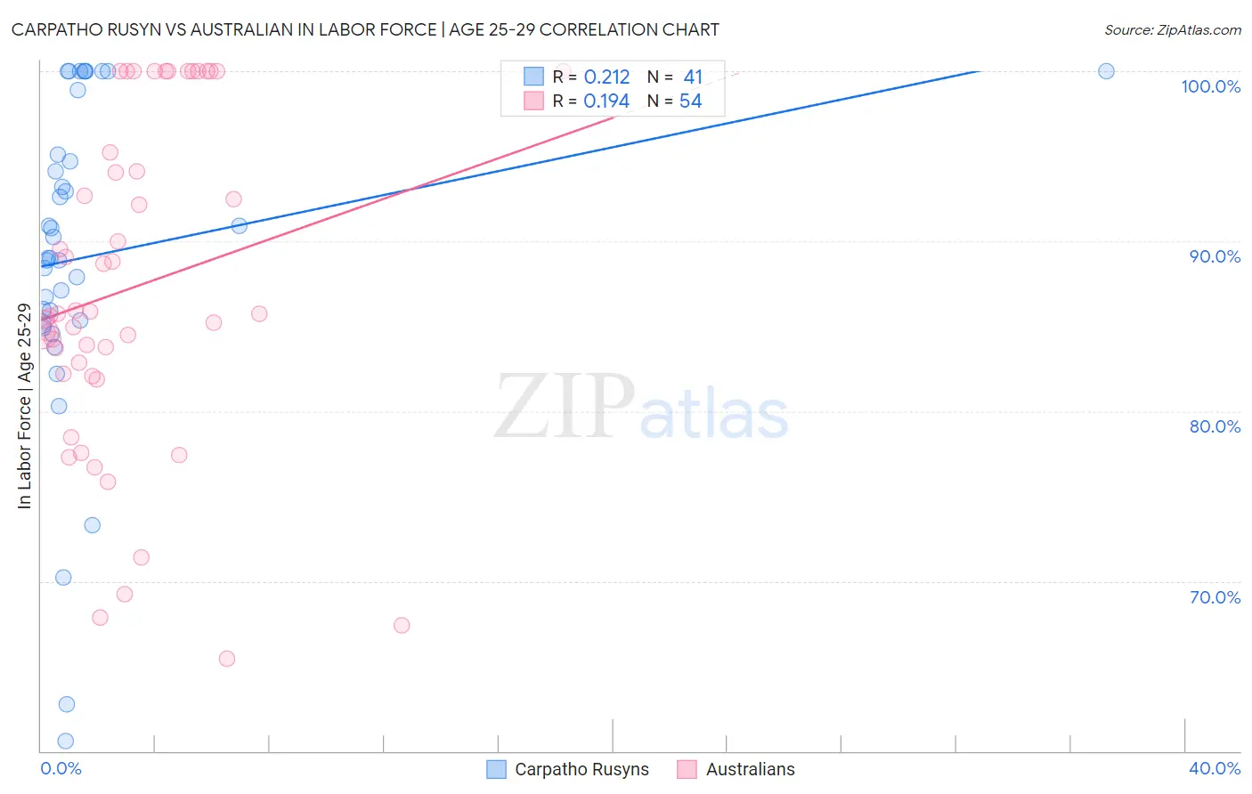 Carpatho Rusyn vs Australian In Labor Force | Age 25-29