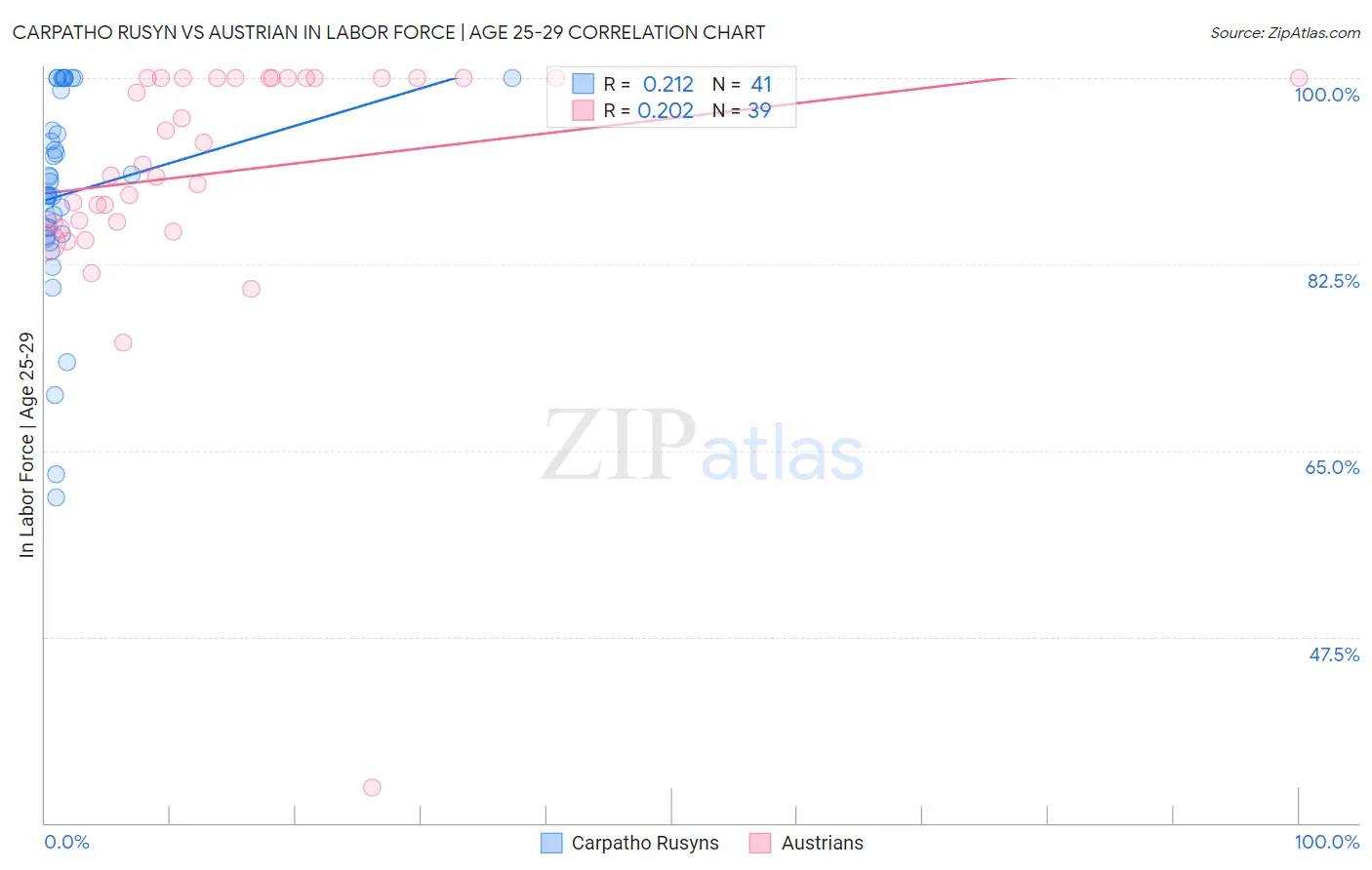 Carpatho Rusyn vs Austrian In Labor Force | Age 25-29