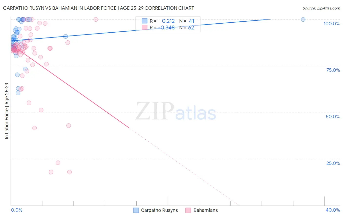 Carpatho Rusyn vs Bahamian In Labor Force | Age 25-29