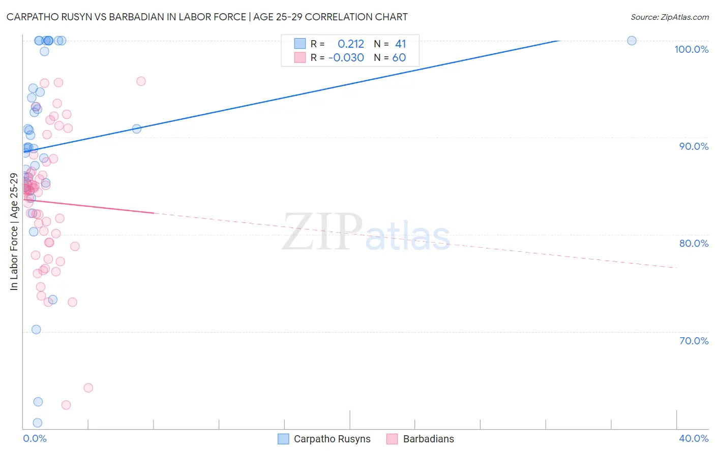 Carpatho Rusyn vs Barbadian In Labor Force | Age 25-29