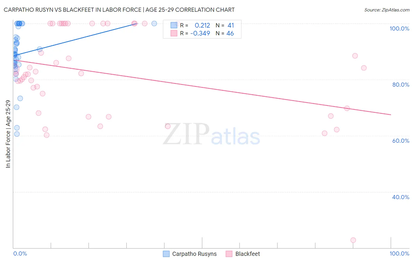 Carpatho Rusyn vs Blackfeet In Labor Force | Age 25-29