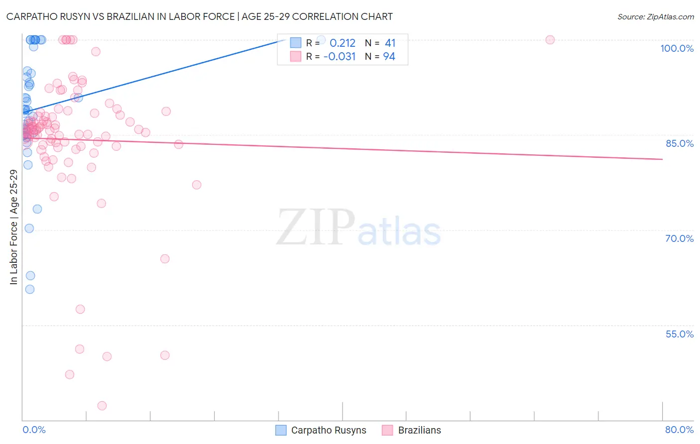 Carpatho Rusyn vs Brazilian In Labor Force | Age 25-29
