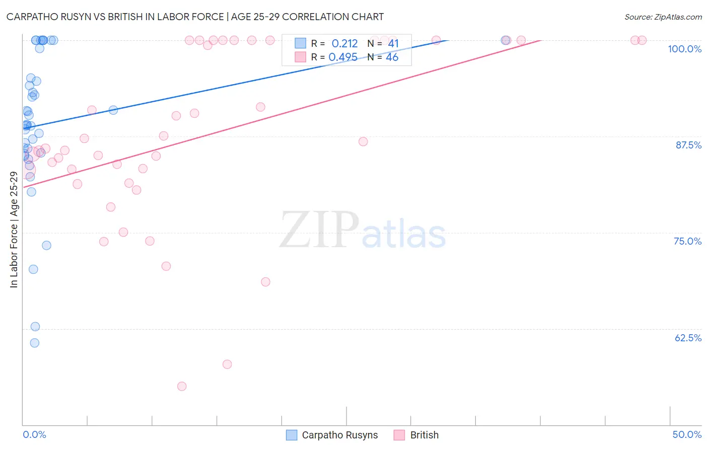 Carpatho Rusyn vs British In Labor Force | Age 25-29