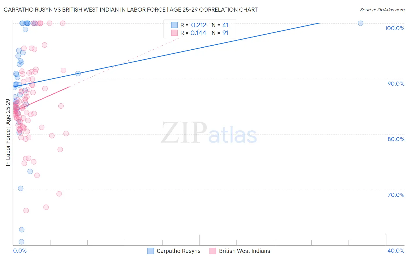 Carpatho Rusyn vs British West Indian In Labor Force | Age 25-29