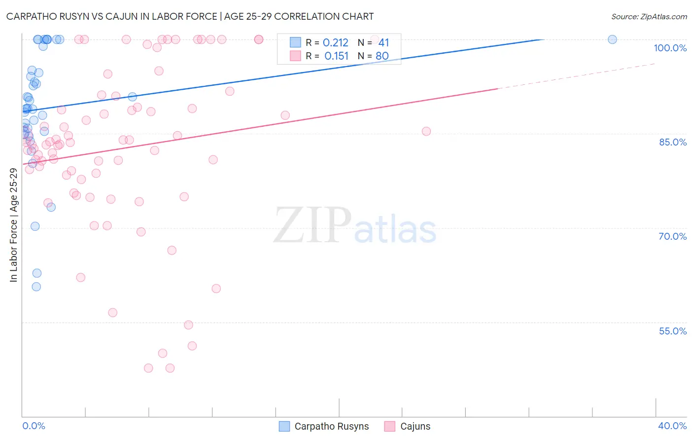 Carpatho Rusyn vs Cajun In Labor Force | Age 25-29