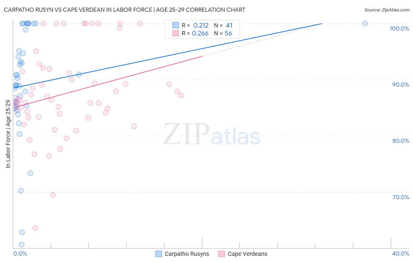 Carpatho Rusyn vs Cape Verdean In Labor Force | Age 25-29