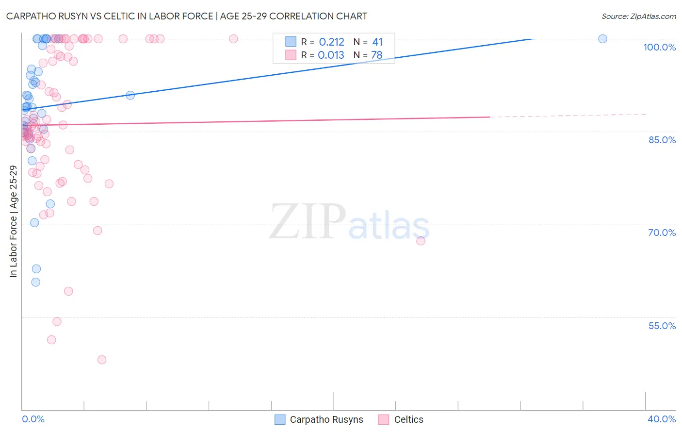 Carpatho Rusyn vs Celtic In Labor Force | Age 25-29