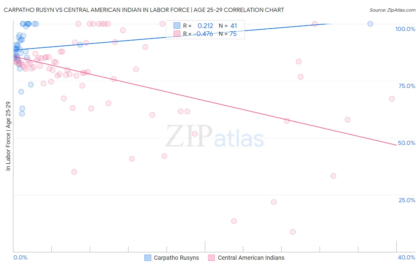 Carpatho Rusyn vs Central American Indian In Labor Force | Age 25-29