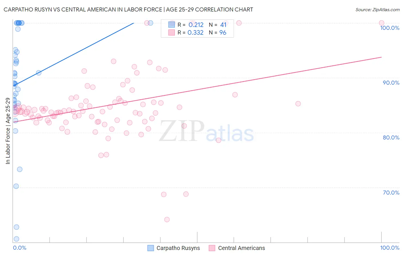 Carpatho Rusyn vs Central American In Labor Force | Age 25-29