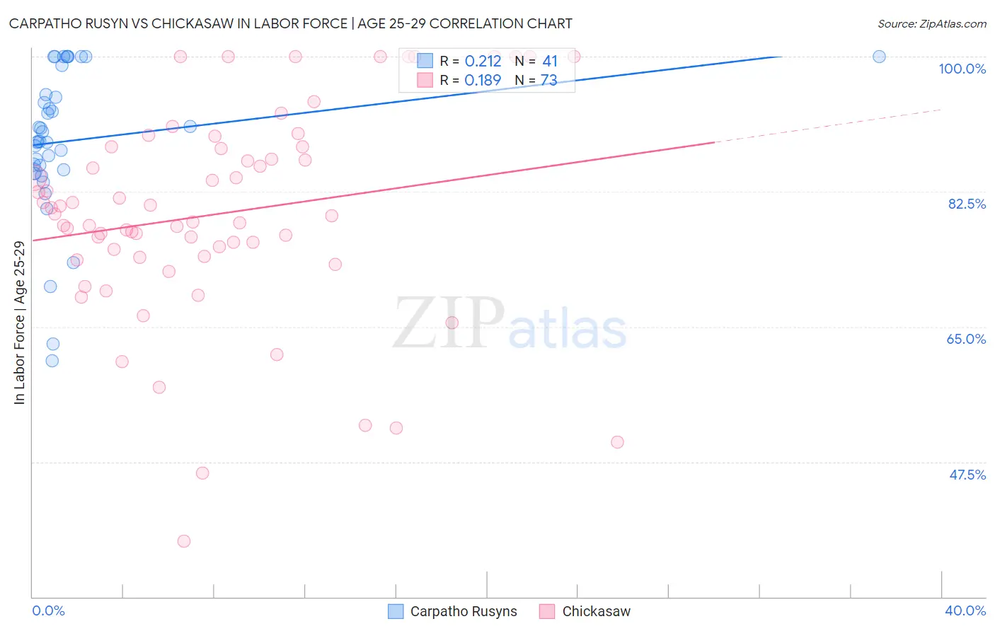 Carpatho Rusyn vs Chickasaw In Labor Force | Age 25-29