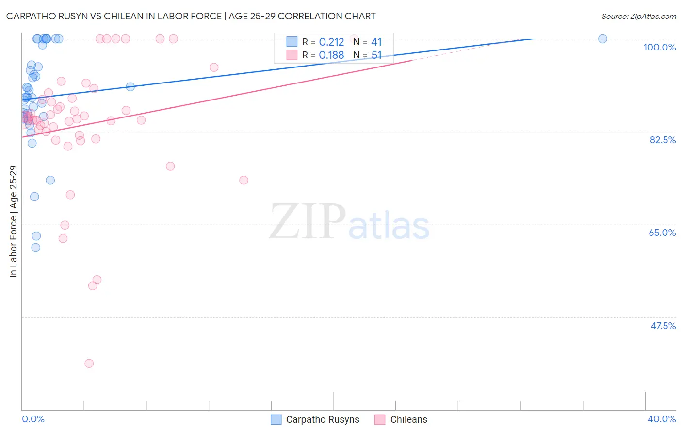 Carpatho Rusyn vs Chilean In Labor Force | Age 25-29