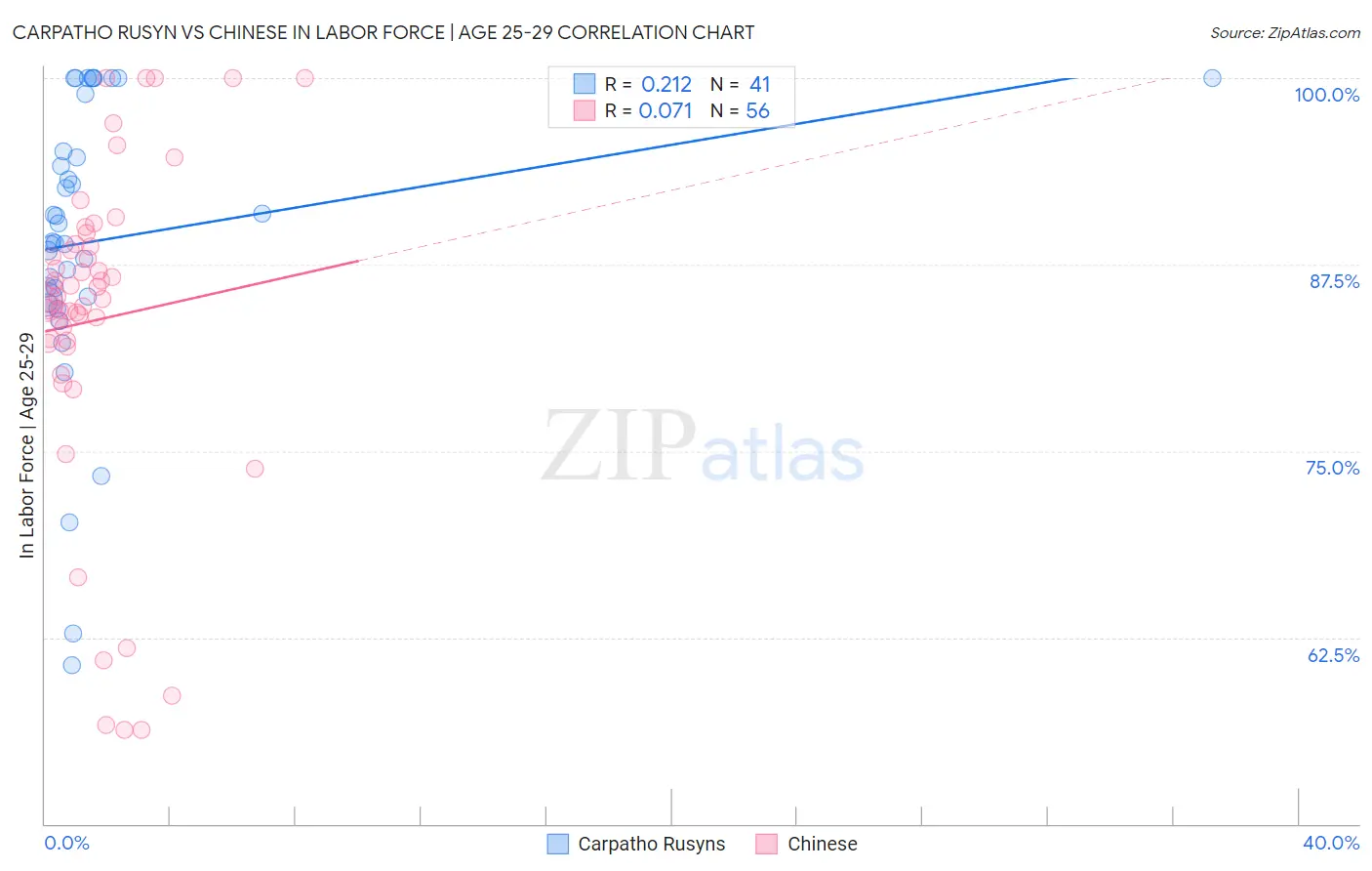 Carpatho Rusyn vs Chinese In Labor Force | Age 25-29