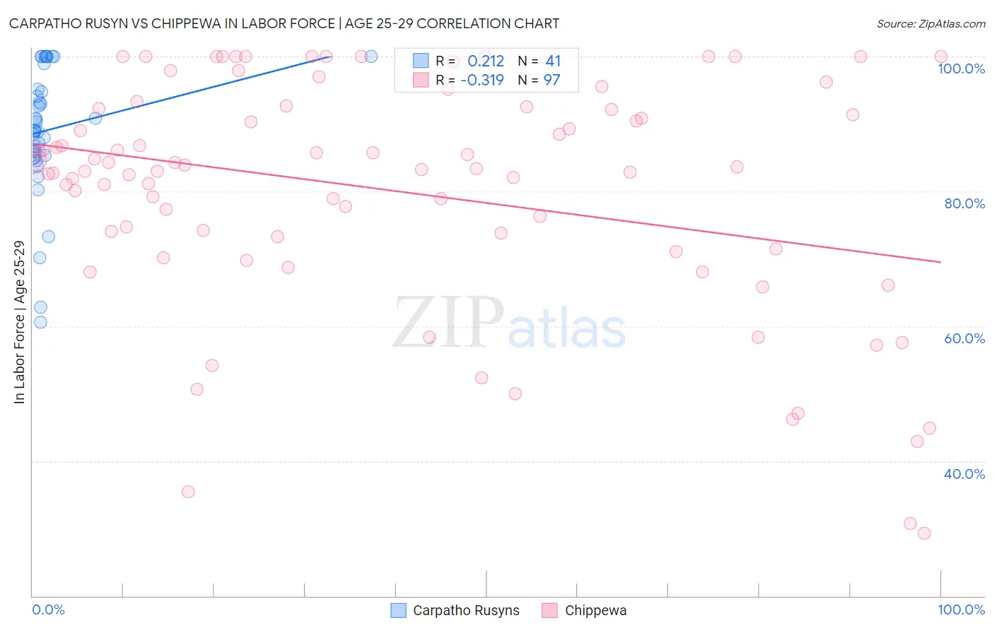 Carpatho Rusyn vs Chippewa In Labor Force | Age 25-29