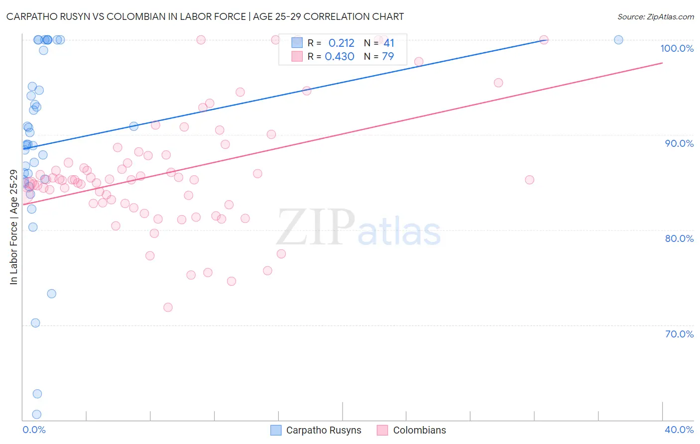 Carpatho Rusyn vs Colombian In Labor Force | Age 25-29