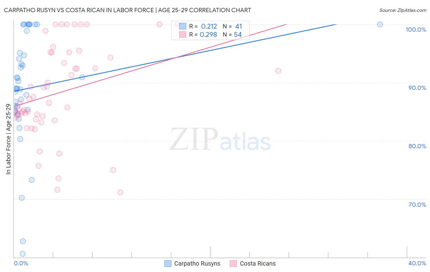 Carpatho Rusyn vs Costa Rican In Labor Force | Age 25-29