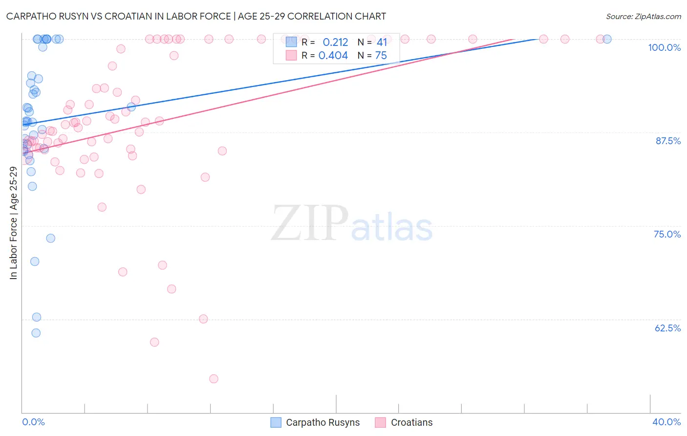 Carpatho Rusyn vs Croatian In Labor Force | Age 25-29