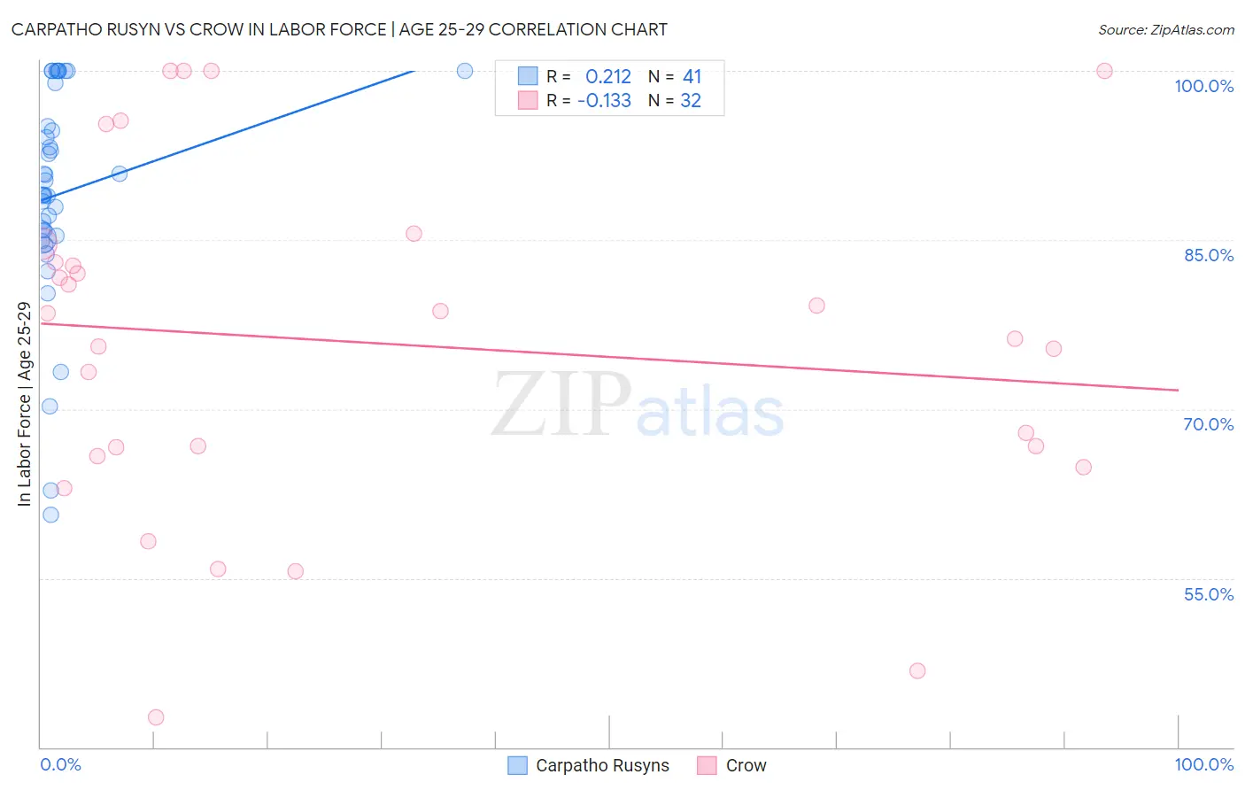 Carpatho Rusyn vs Crow In Labor Force | Age 25-29