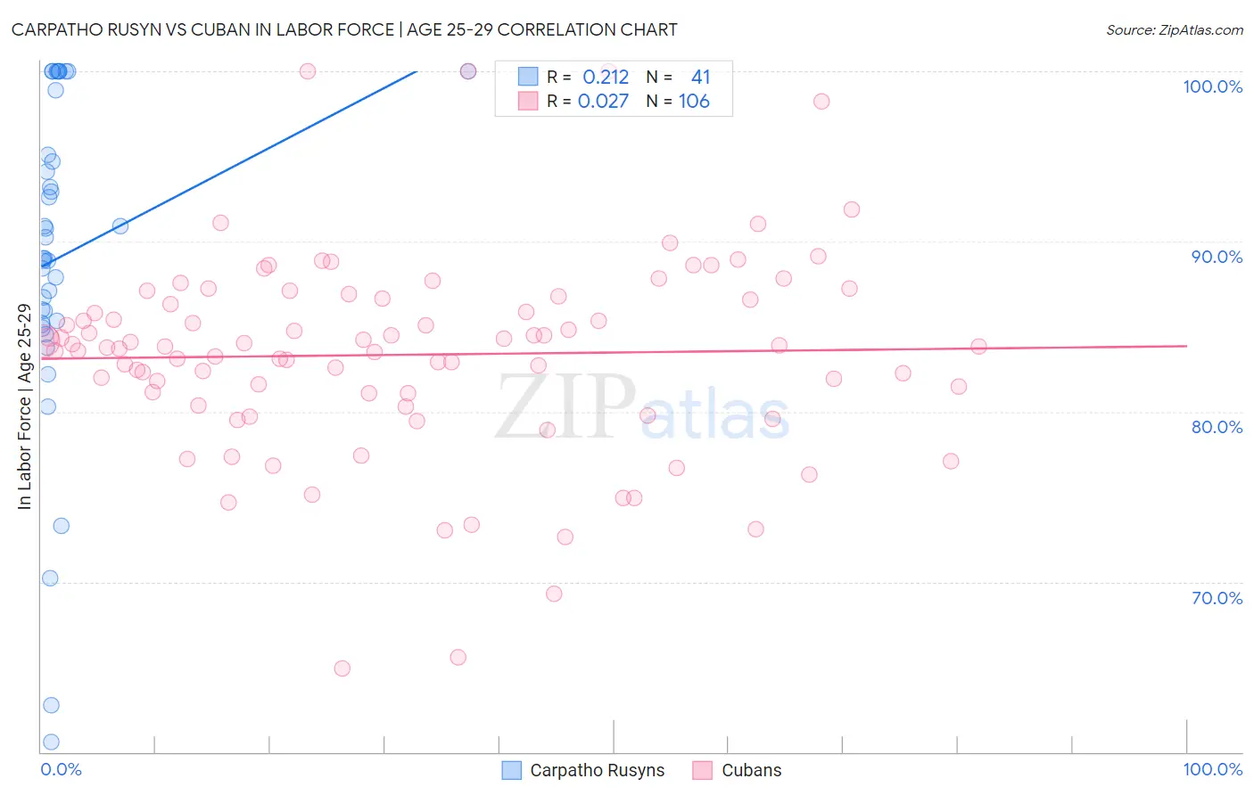 Carpatho Rusyn vs Cuban In Labor Force | Age 25-29