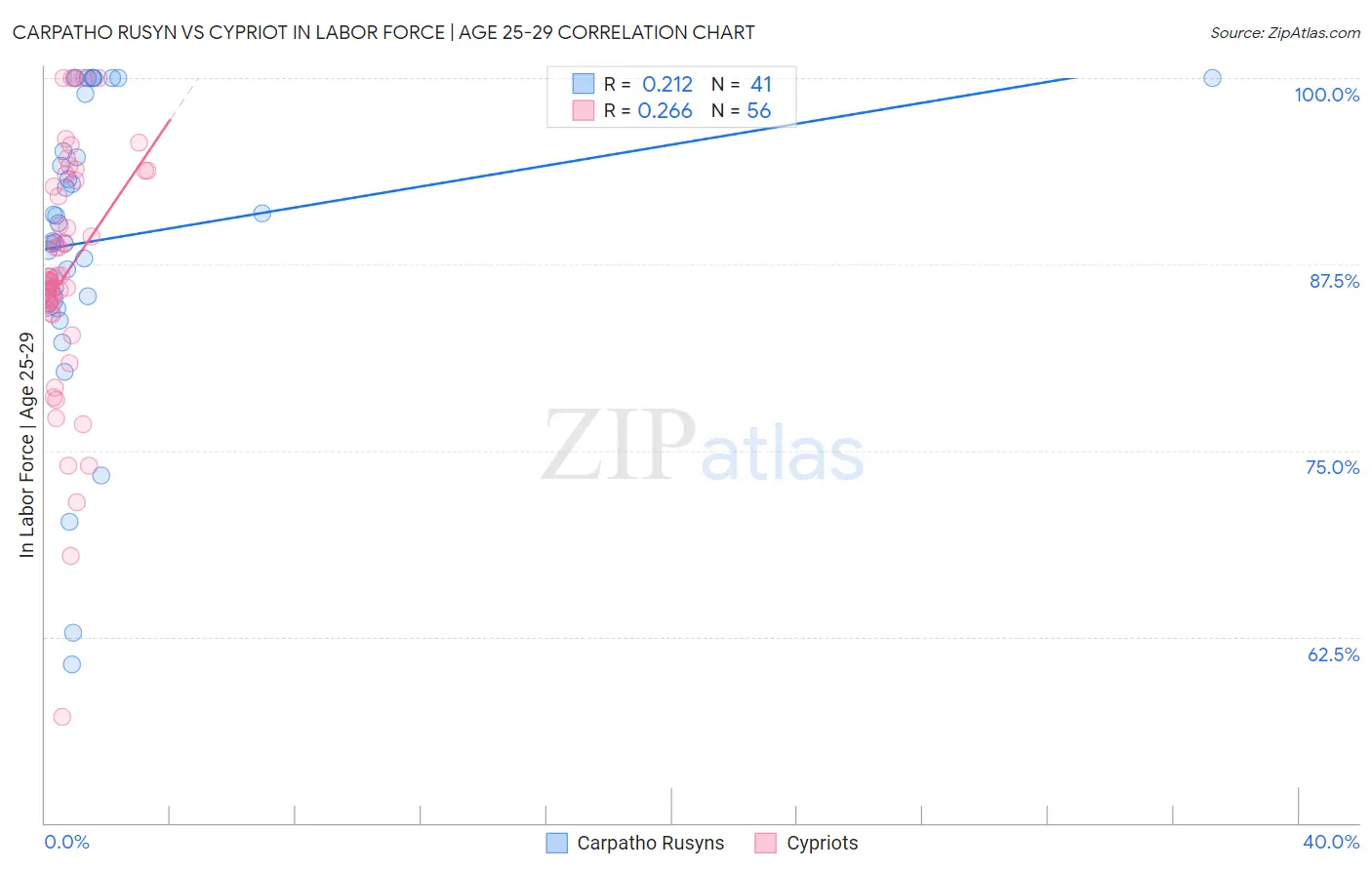 Carpatho Rusyn vs Cypriot In Labor Force | Age 25-29