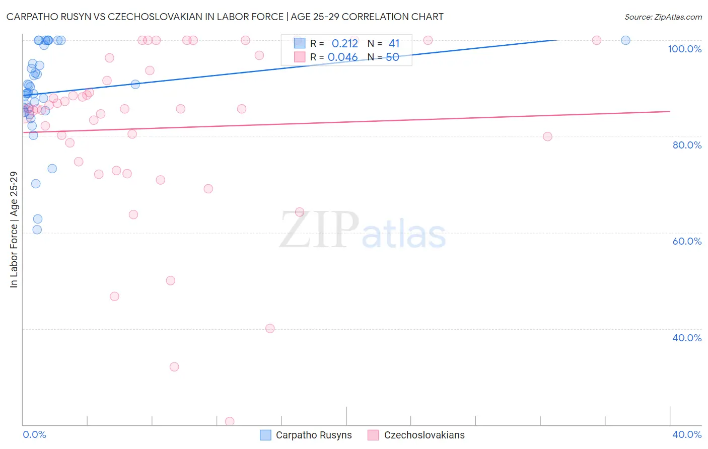 Carpatho Rusyn vs Czechoslovakian In Labor Force | Age 25-29