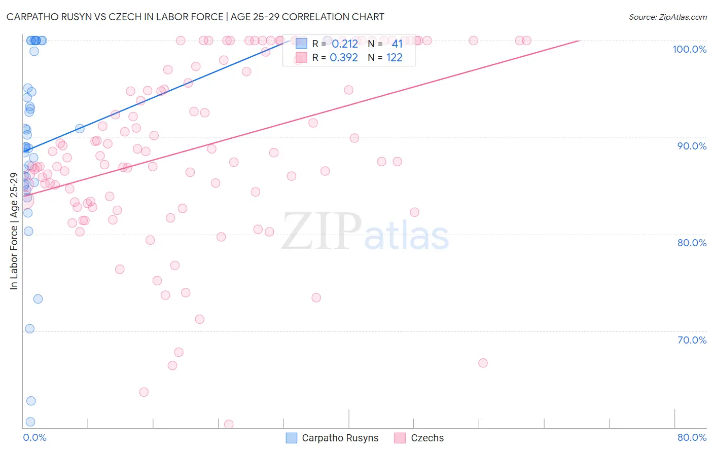 Carpatho Rusyn vs Czech In Labor Force | Age 25-29