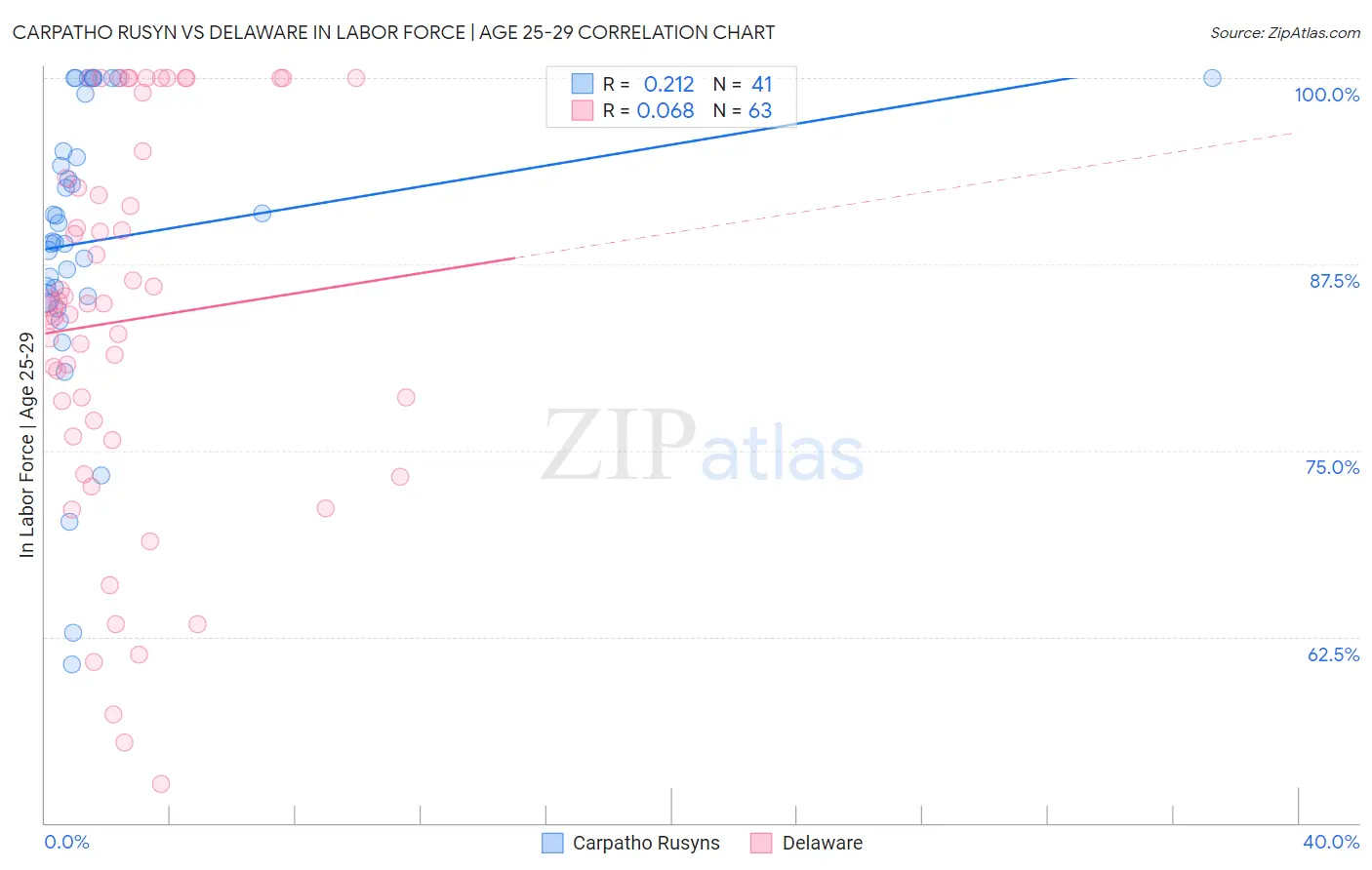 Carpatho Rusyn vs Delaware In Labor Force | Age 25-29