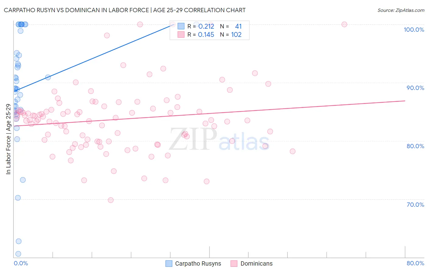 Carpatho Rusyn vs Dominican In Labor Force | Age 25-29