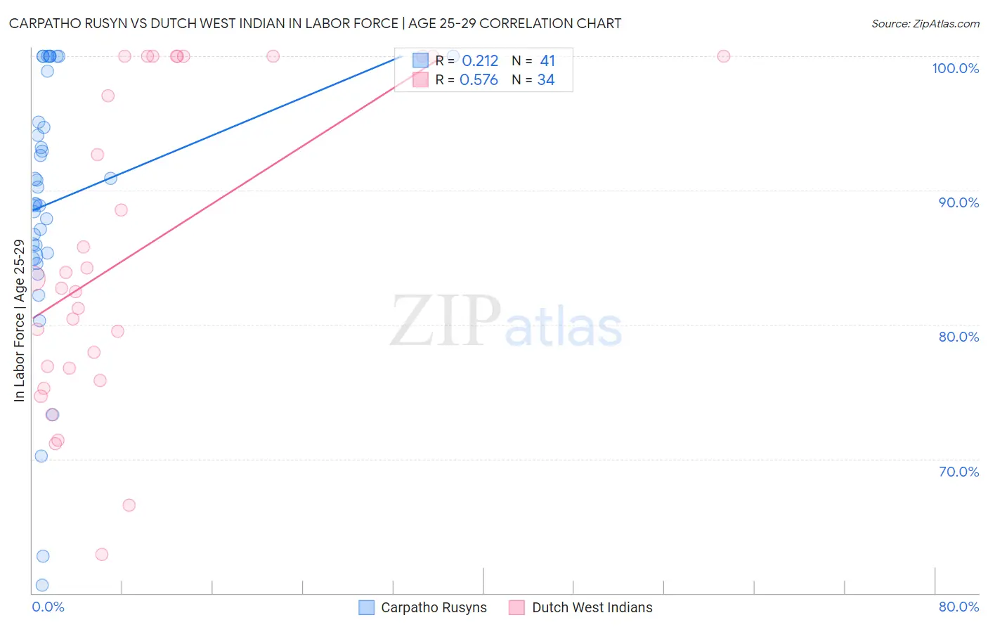 Carpatho Rusyn vs Dutch West Indian In Labor Force | Age 25-29