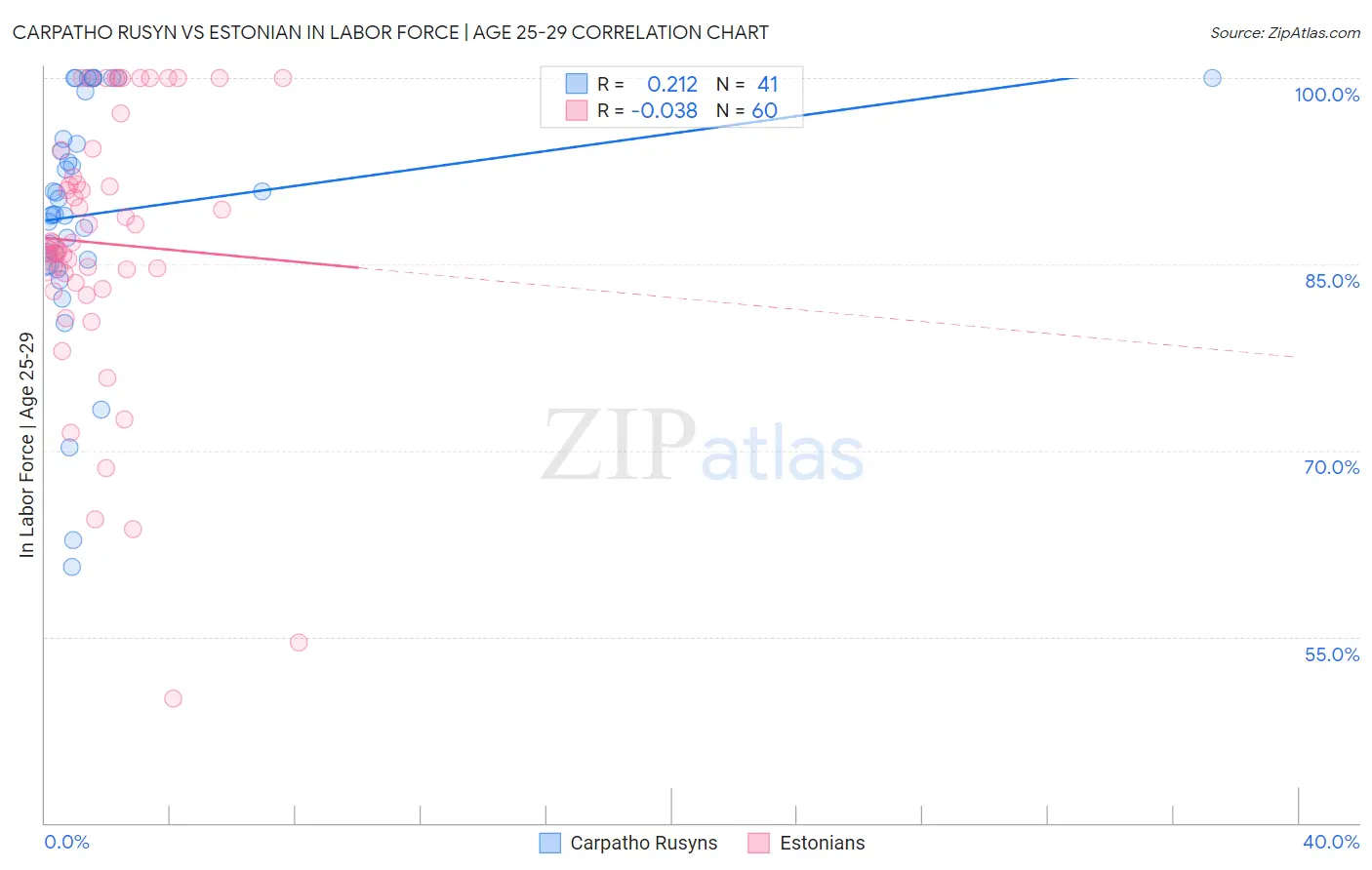 Carpatho Rusyn vs Estonian In Labor Force | Age 25-29