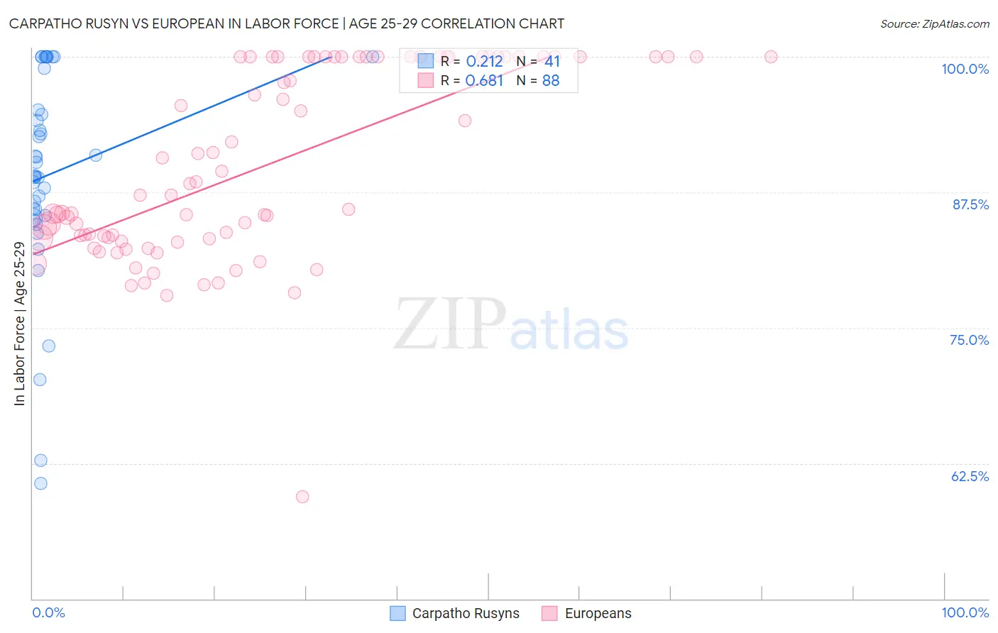 Carpatho Rusyn vs European In Labor Force | Age 25-29